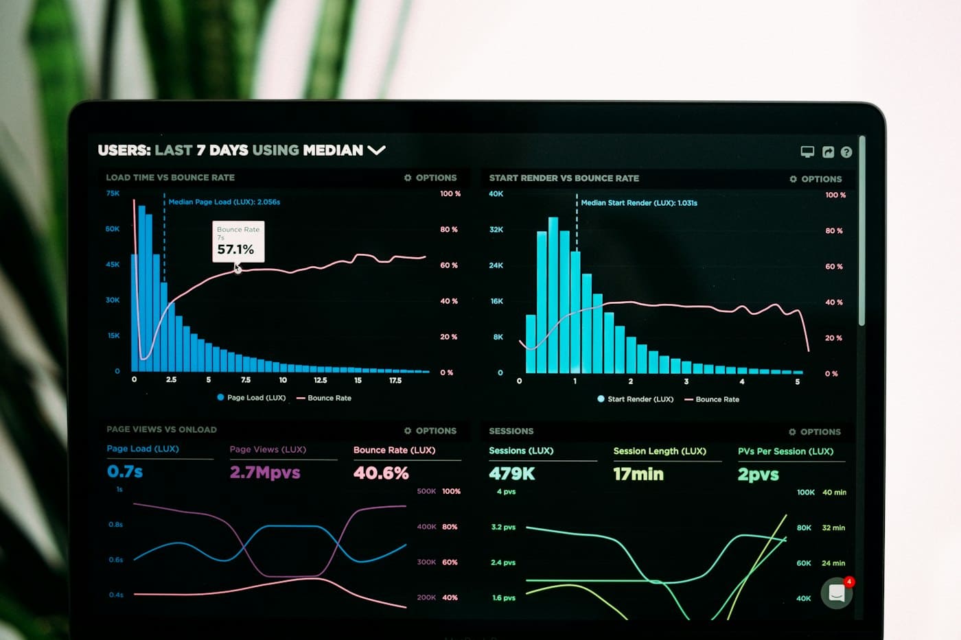 Laptop screen showing analytics charts with weekly user metrics